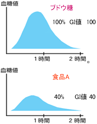 GI値の異なる食べ物の時間経過による血糖値の変化グラフ